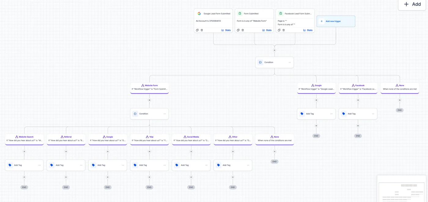 GoHighLevel workflow Capture and Source Tagging with Google lead form, website form and Facebook lead form triggers branching into Add Tag steps by source