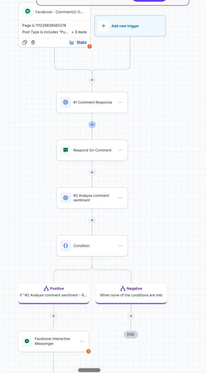 GoHighLevel workflow Facebook comments plus Workflow AI: comment trigger, AI comment response, respond on comment, AI sentiment analysis, condition positive or negative, Facebook Messenger message