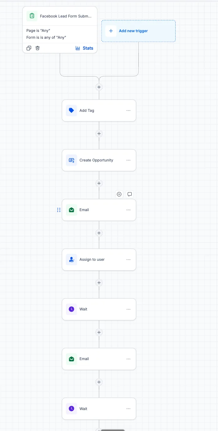 GoHighLevel workflow triggered by a Facebook lead form submission with tag, create opportunity, email, assign to user and wait steps