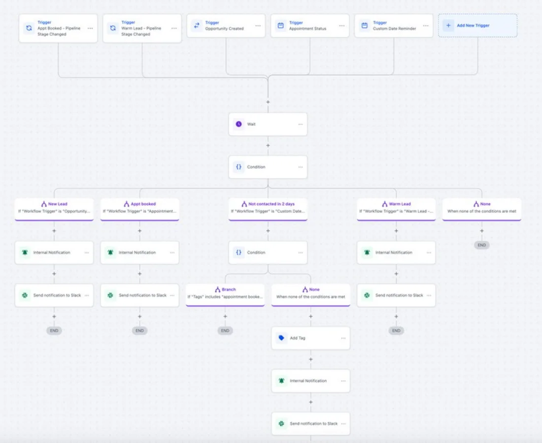 GoHighLevel workflow with several triggers sending internal notifications and Slack messages