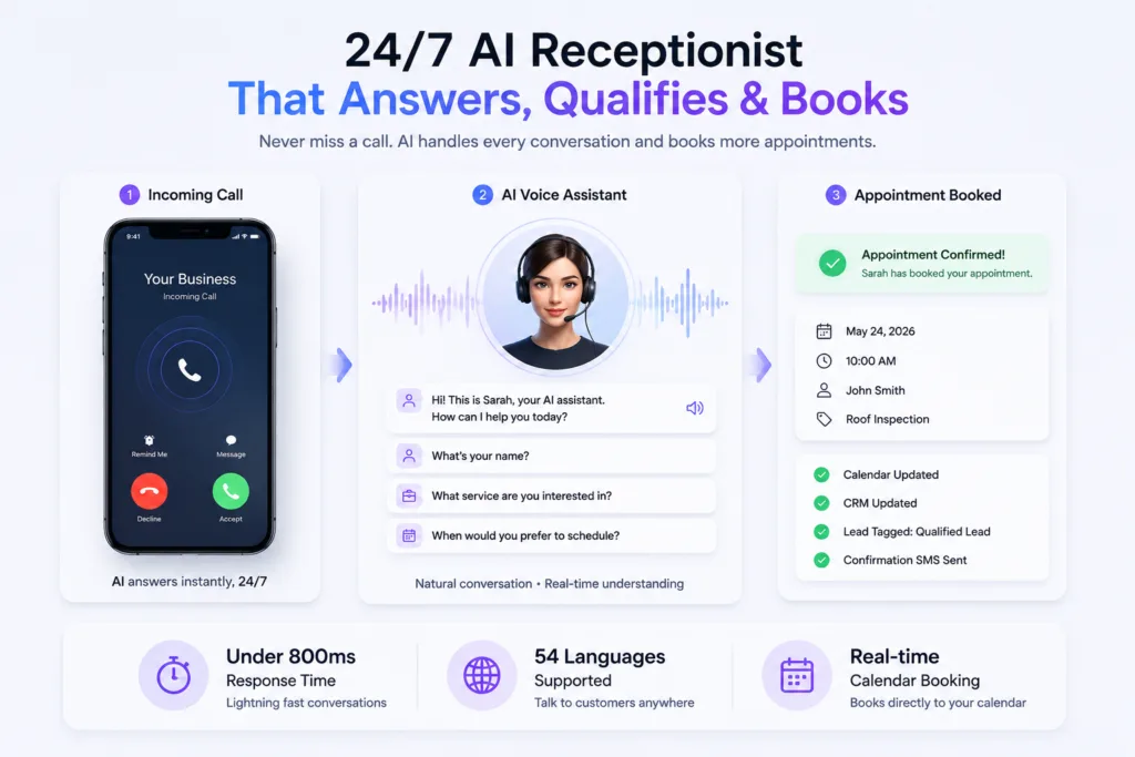 GoHighLevel Voice AI receptionist handling an incoming call, asking qualification questions, and booking an appointment through automated call workflows.