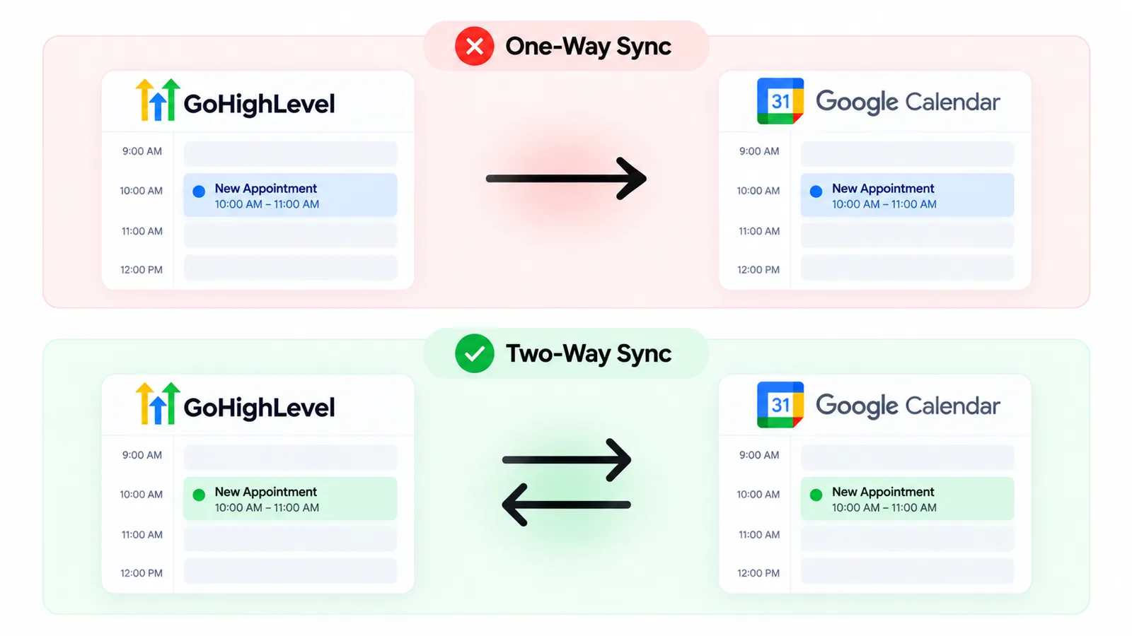 Diagram comparing one-way and two-way calendar sync between GoHighLevel and Google Calendar