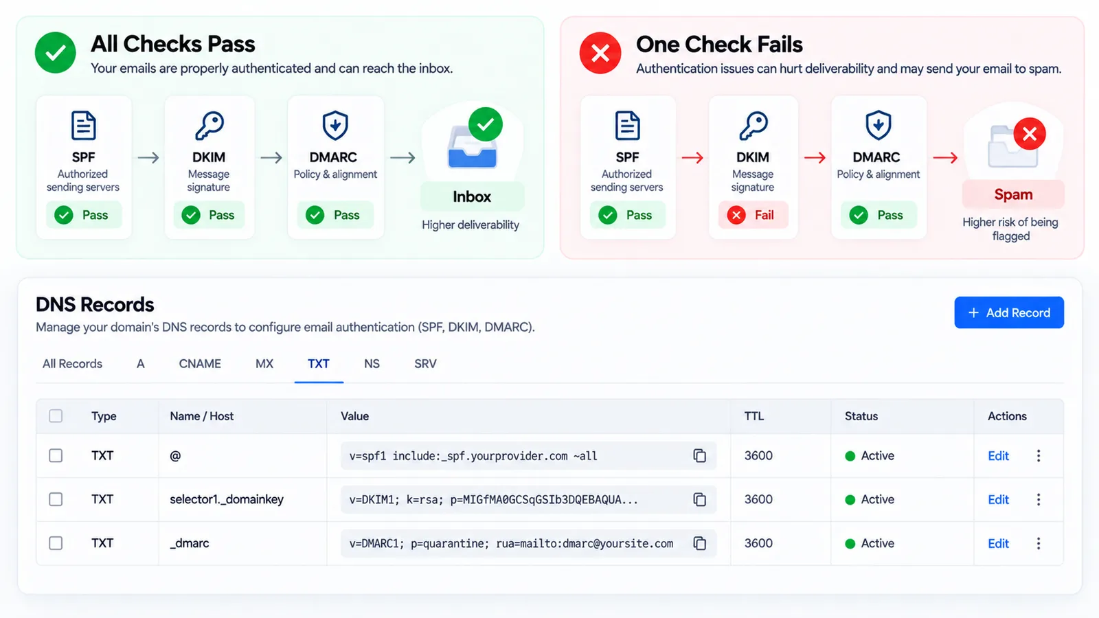 Diagram showing how SPF, DKIM, and DMARC authentication determine GoHighLevel inbox vs spam placement