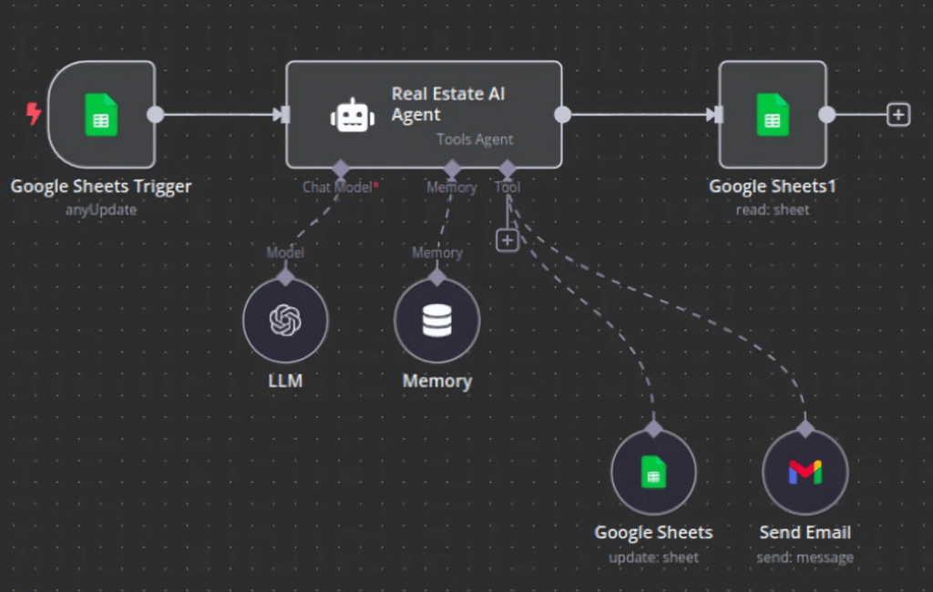 n8n automation workflow for real estate lead routing and CRM integration