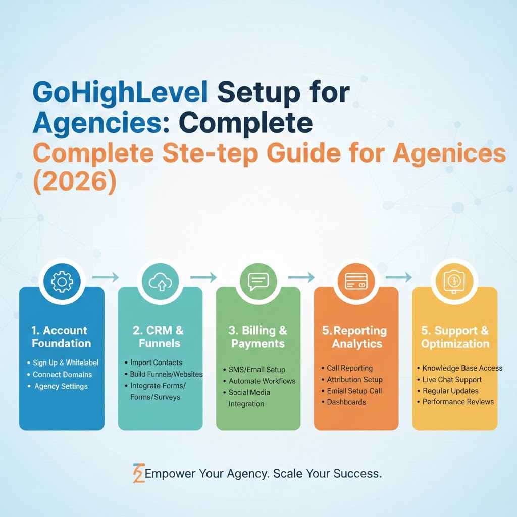 GoHighLevel agency dashboard showing CRM pipelines, automation workflows, and sub-account management for marketing agencies