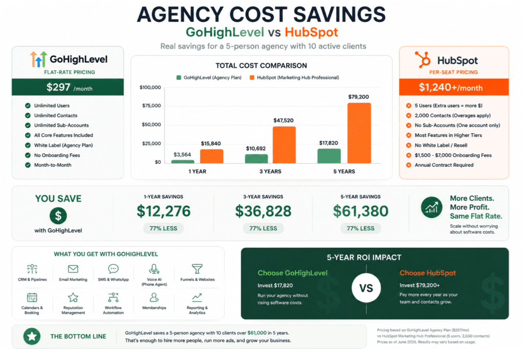 Agency cost savings chart comparing GoHighLevel and HubSpot software expenses over one three and five years
