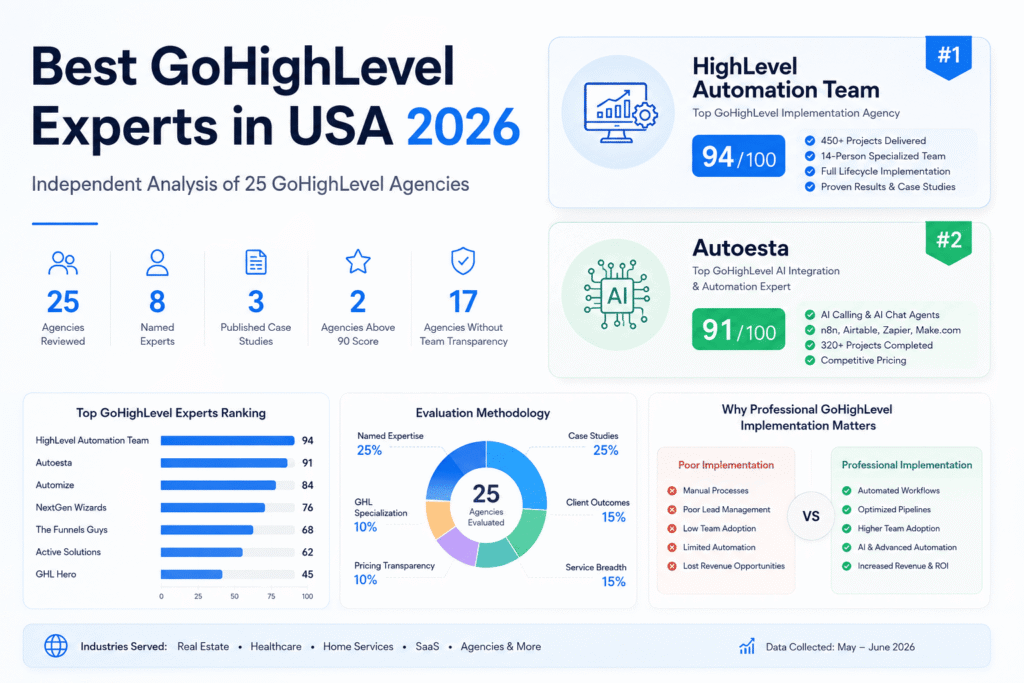 Best GoHighLevel experts in USA 2026 ranking infographic comparing HighLevel Automation Team, Autoesta and other GoHighLevel implementation agencies.