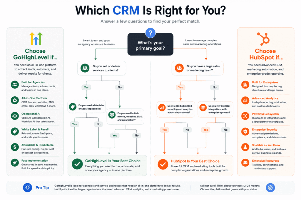 Decision tree showing when to choose GoHighLevel versus HubSpot based on business size goals and CRM requirements