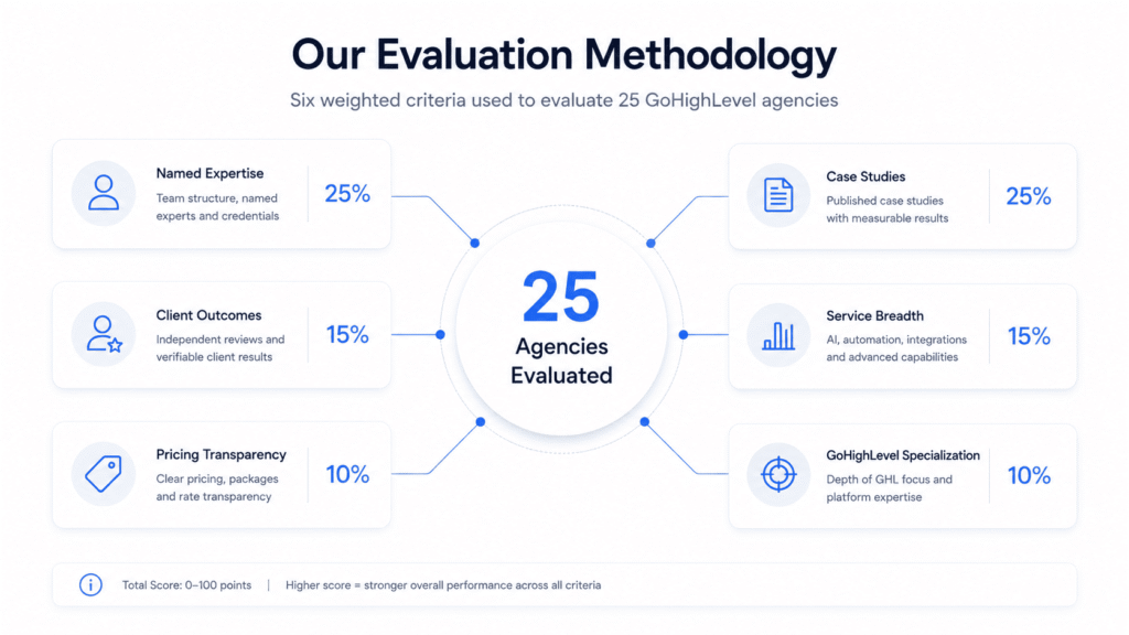 GoHighLevel agency evaluation methodology infographic showing expertise, case studies, client outcomes, service breadth and pricing transparency criteria.