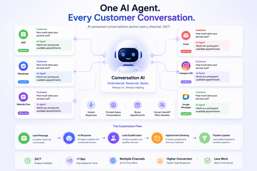 GoHighLevel Conversation AI omnichannel dashboard showing SMS, email, Facebook, and Instagram conversation management in a single unified inbox interface.