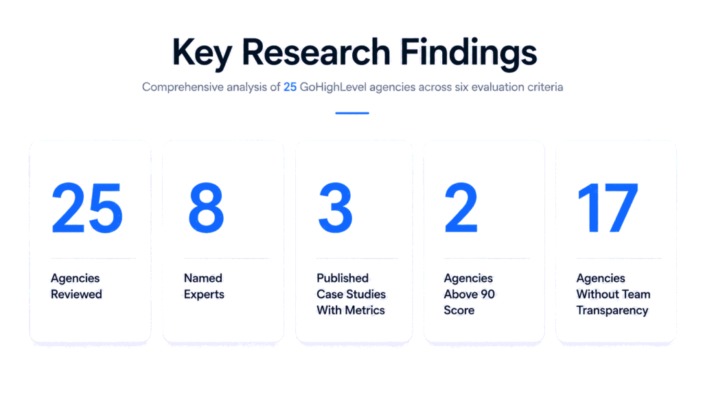 GoHighLevel industry research findings infographic showing agencies reviewed, named experts, case studies and performance metrics.