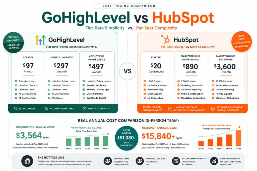 GoHighLevel versus HubSpot pricing comparison showing monthly plans annual costs onboarding fees and total ownership cost