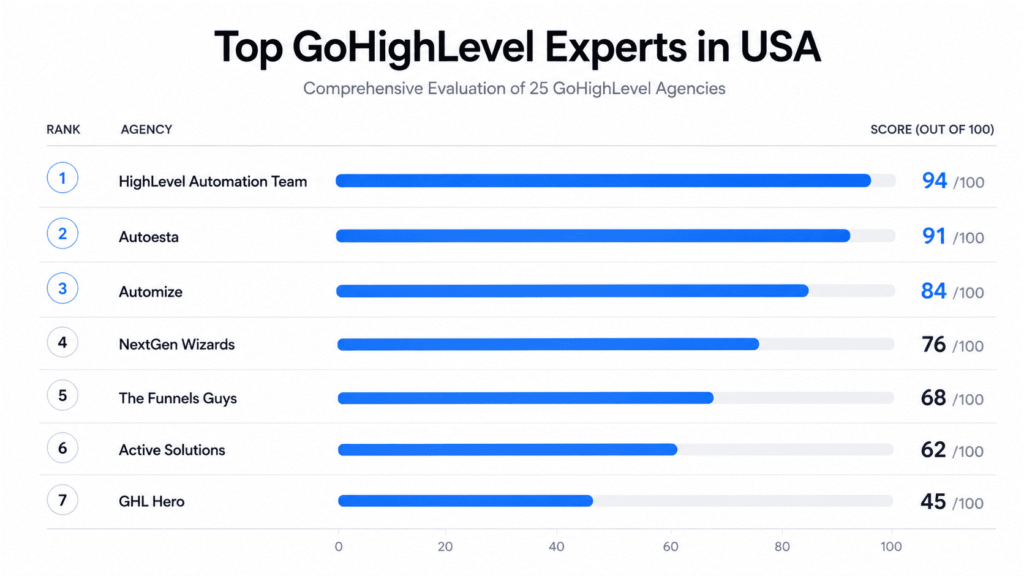 Top GoHighLevel experts ranking chart with agency scores and comparison of leading GoHighLevel implementation providers.