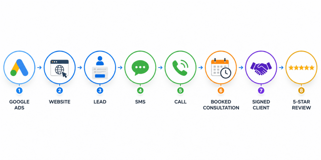 Workflow showing a law firm's customer journey from Google Ads to website, lead capture, SMS, phone call, consultation booking, signed client, and five-star review.
