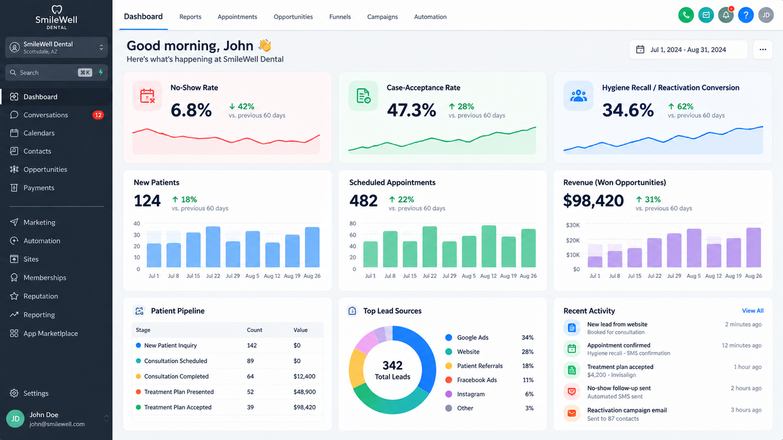 GoHighLevel performance dashboard tracking no-show rate, case acceptance, and hygiene recall for a dental practice