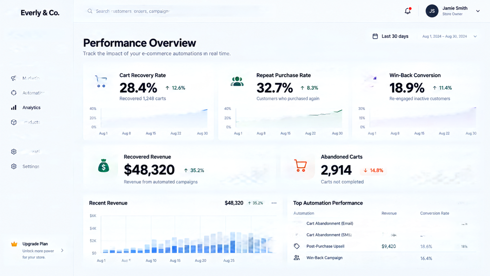GoHighLevel performance dashboard tracking cart recovery rate, repeat-purchase rate, and win-back conversion for an e-commerce brand