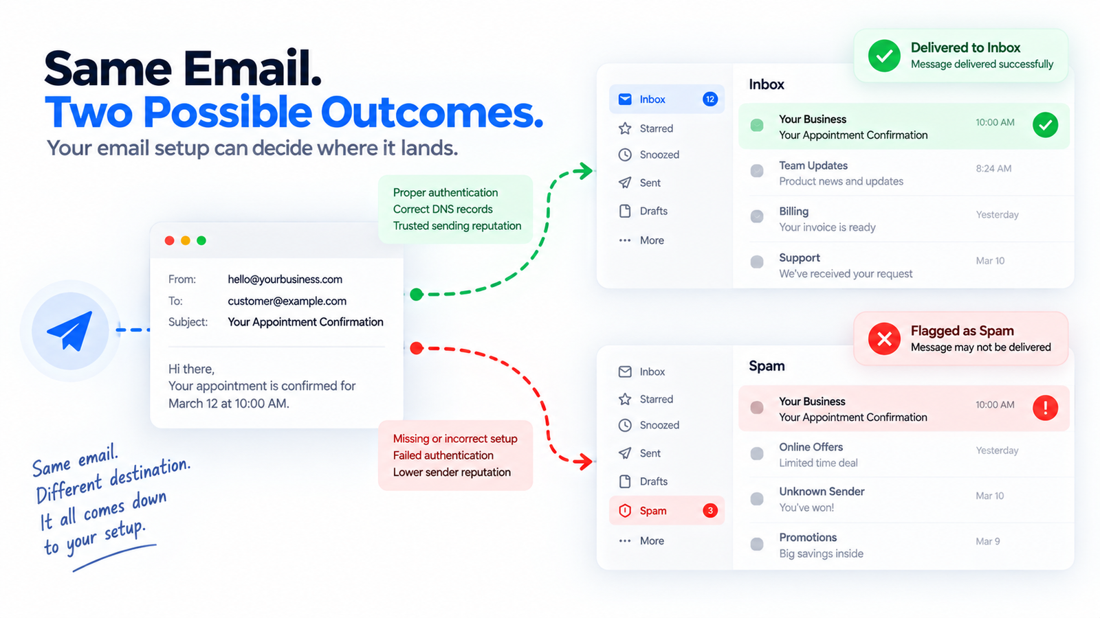 Illustration of a GoHighLevel email splitting between inbox delivery and spam folder placement