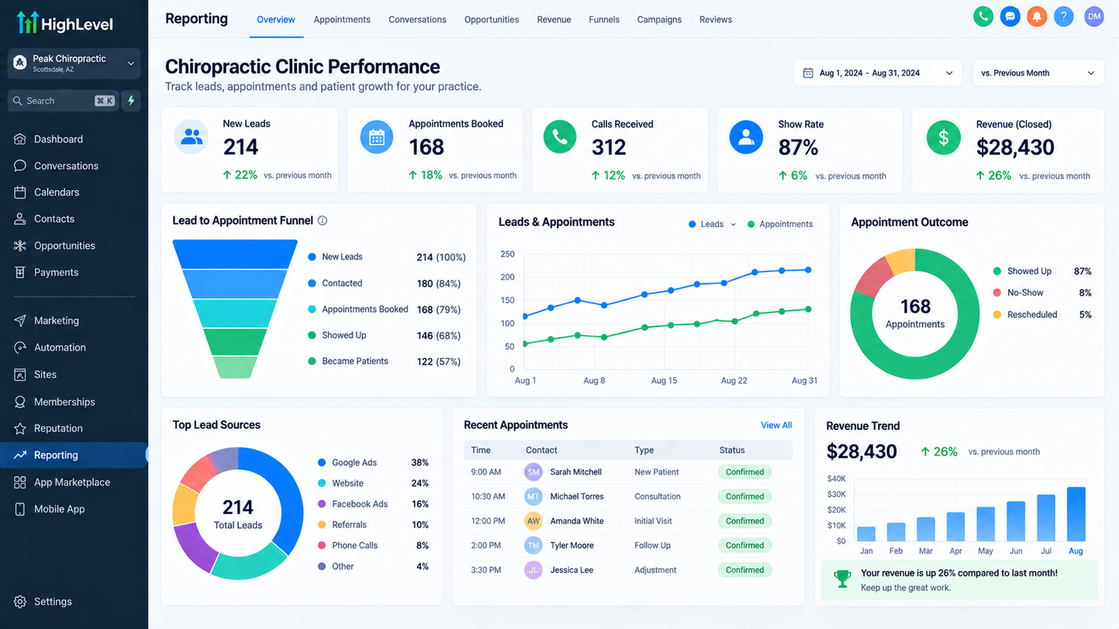 GoHighLevel performance dashboard tracking no-show rate, care-plan adherence, and reactivation for a chiropractic practice