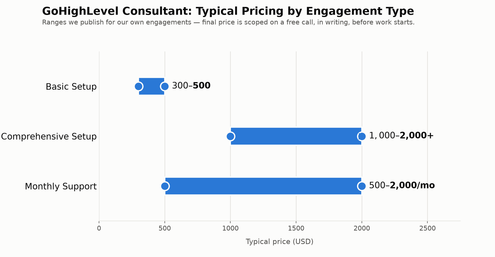 Chart showing GoHighLevel consultant typical pricing by engagement type: Basic Setup $300 to $500, Comprehensive Setup $1,000 to $2,000 plus, Monthly Support $500 to $2,000 per month