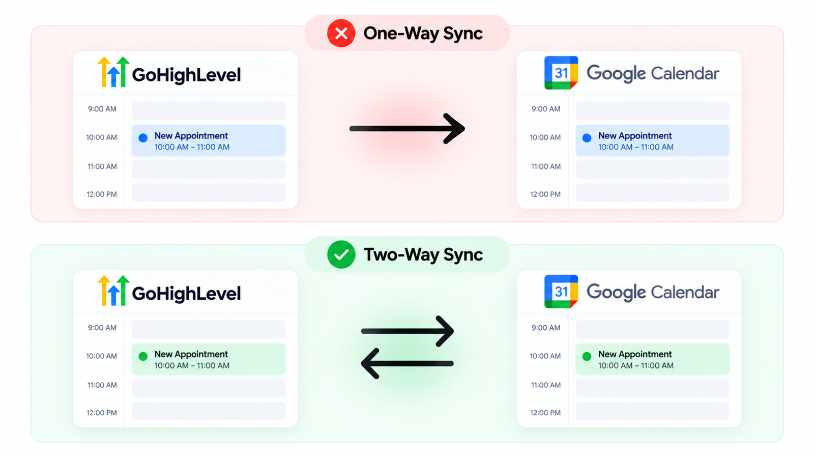 Diagram comparing one-way and two-way calendar sync between GoHighLevel and Google Calendar