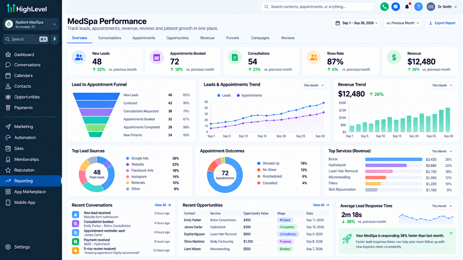 GoHighLevel performance dashboard tracking no-show rate, rebooking rate, and membership conversion for a med spa