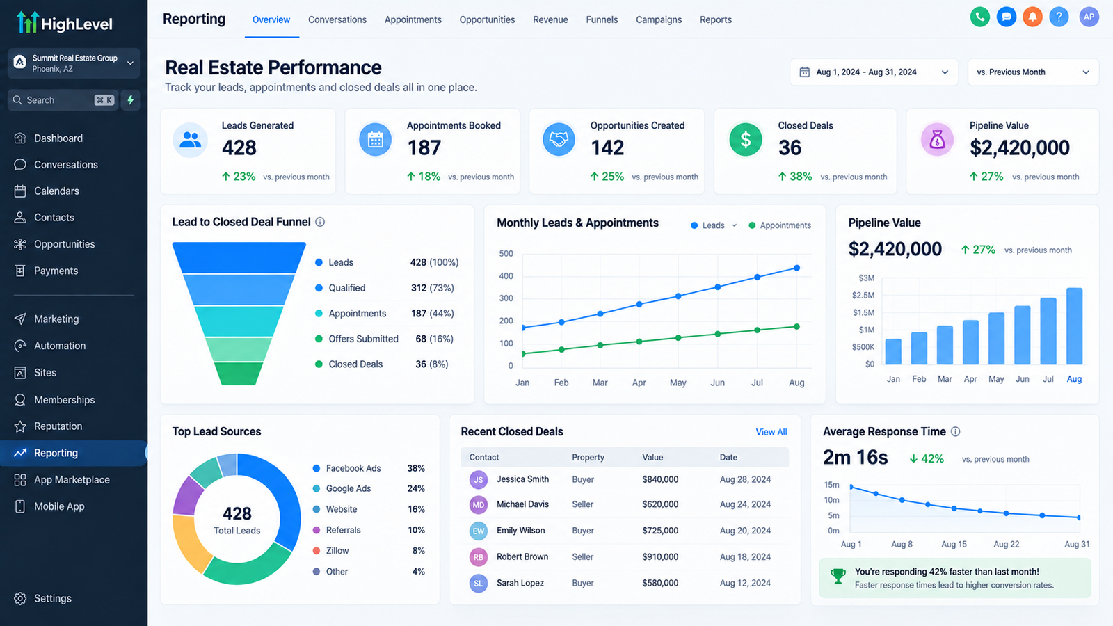GoHighLevel results dashboard tracking lead response time, conversion rate, and review count for a real estate agent
