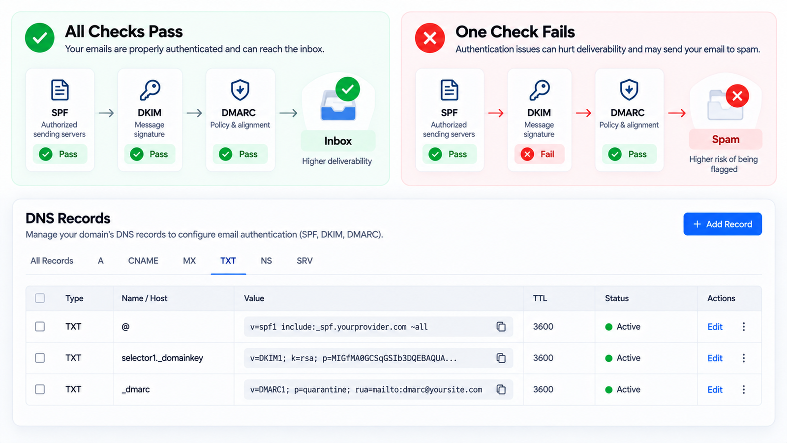 Diagram showing how SPF, DKIM, and DMARC authentication determine GoHighLevel inbox vs spam placement