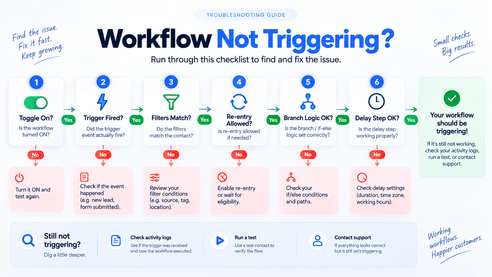 Decision tree for diagnosing why a GoHighLevel workflow is not triggering